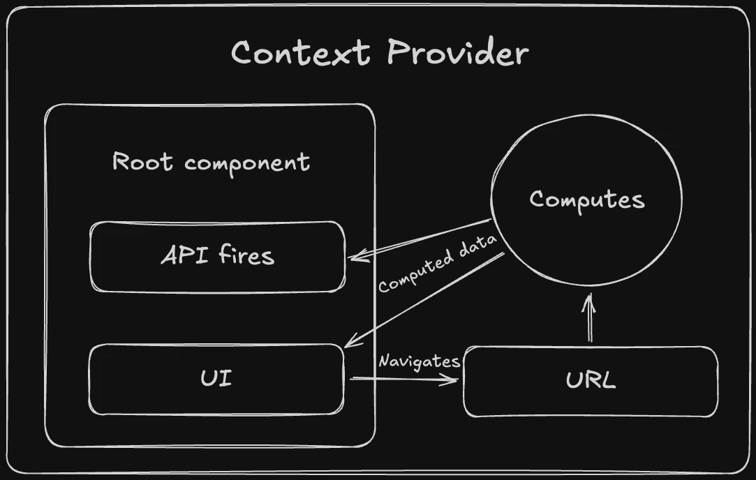 Here's a representation of the architecture I want.